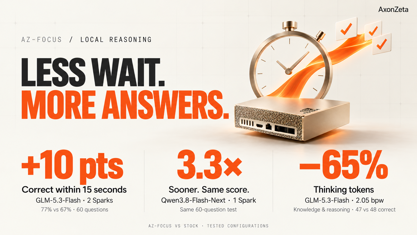 Less wait, more answers: AZ-Focus vs stock on local hardware. +10 points correct within 15 seconds (GLM-5.3-Flash on 2 Sparks, 77% vs 67%); 3.3 times sooner with the same score (Qwen3.8-Flash-Next on 1 Spark); 65% fewer thinking tokens on knowledge and reasoning (GLM-5.3-Flash at 2.05 bpw, 47 vs 48 correct).